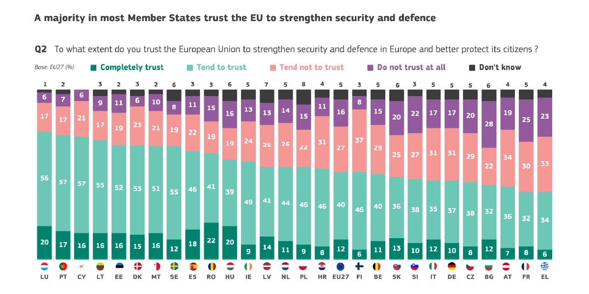 The majority of Europeans (52%) trust the EU to strengthen security and defence
