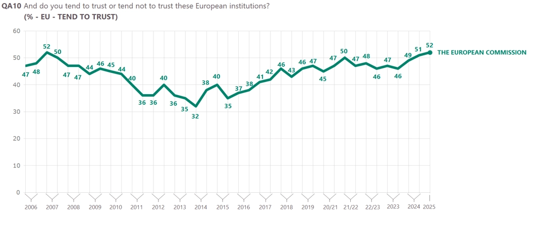 A graph indicating Europeans' trust in the European Commission, with 2013 marking a historic low of 32% and 2025 showing the highest level of trust (52%) since 2007