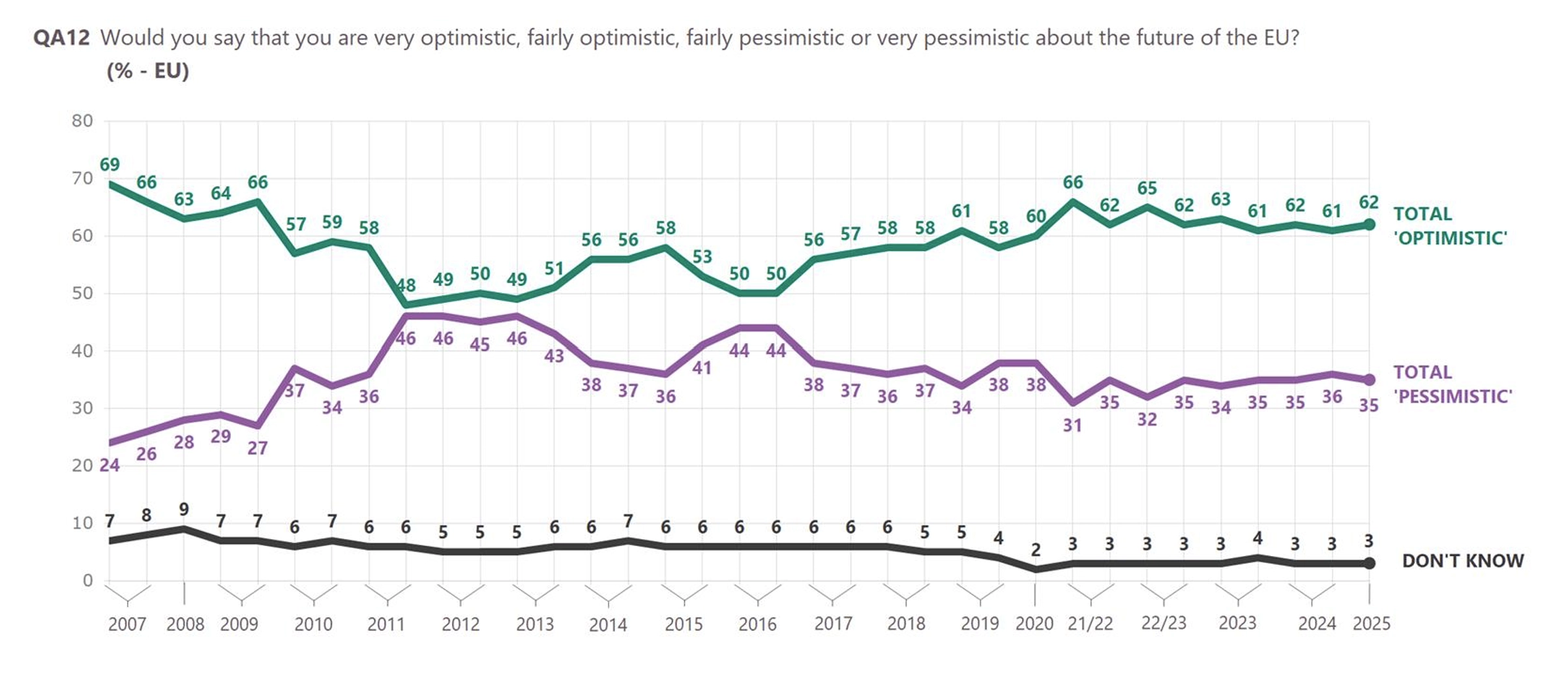 Source: Eurobarometer, May 2025