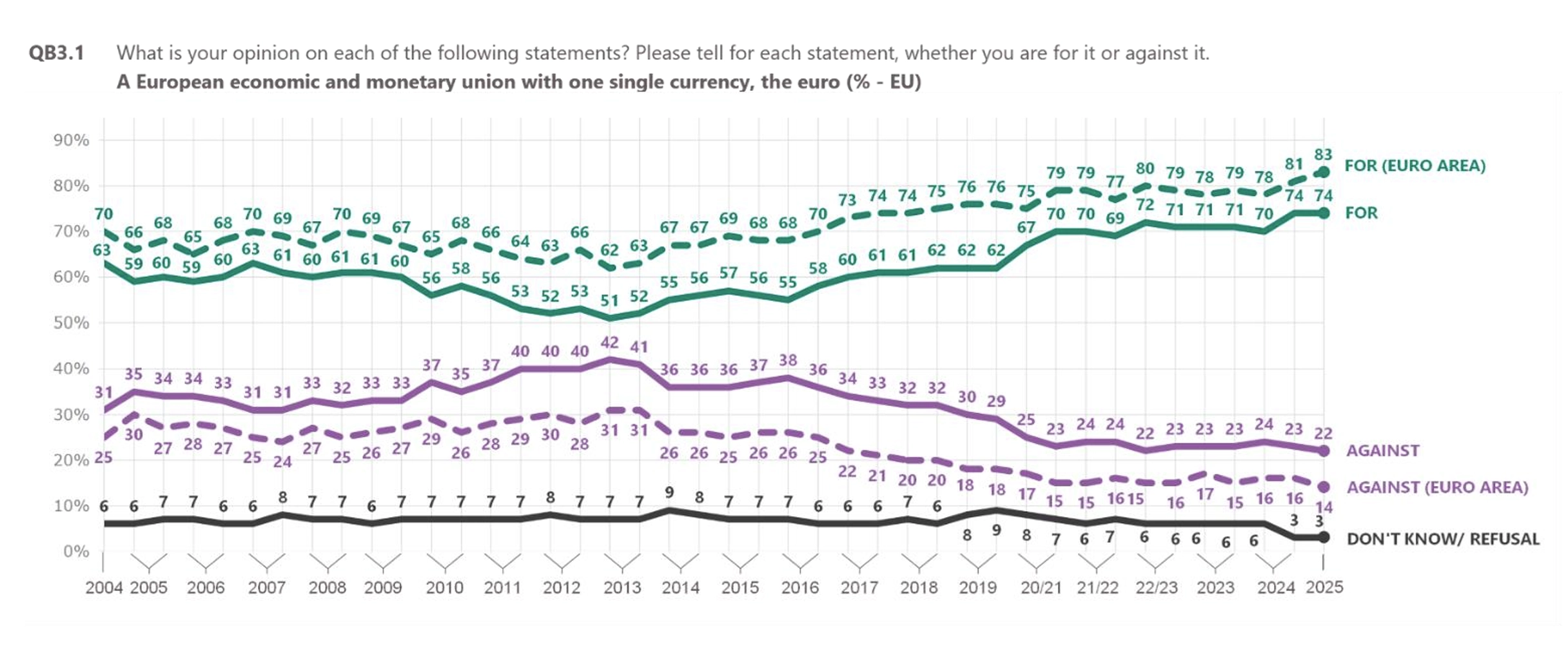 Source: Eurobarometer, May 2025
